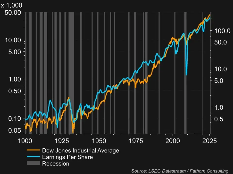 Dow Jones versus de winsten