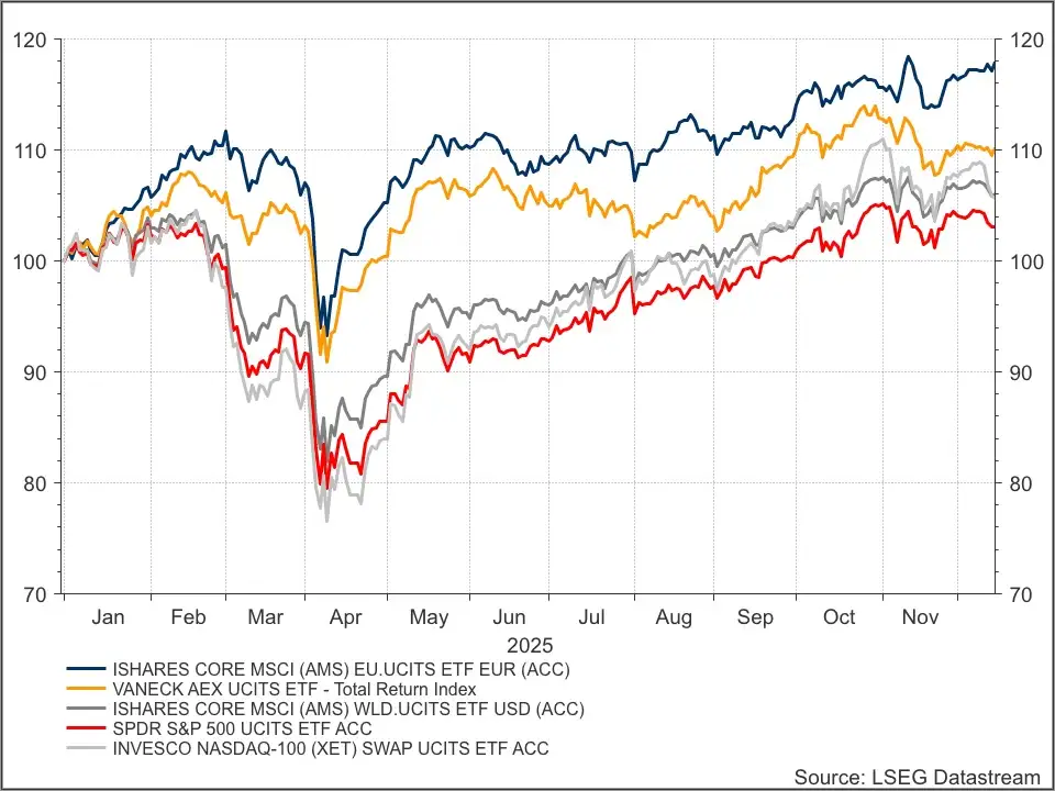 Index ETF's