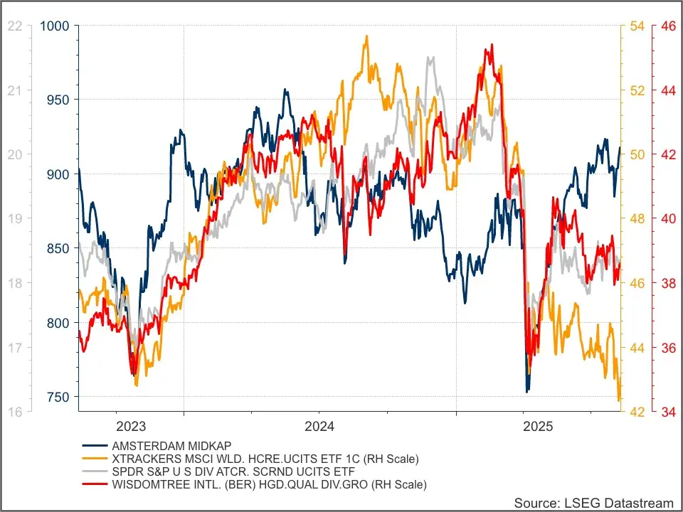Vier ETF's StockWatch ETF Porto