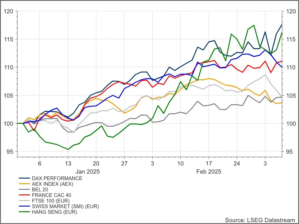 Europese en Hong Kong indices 2025