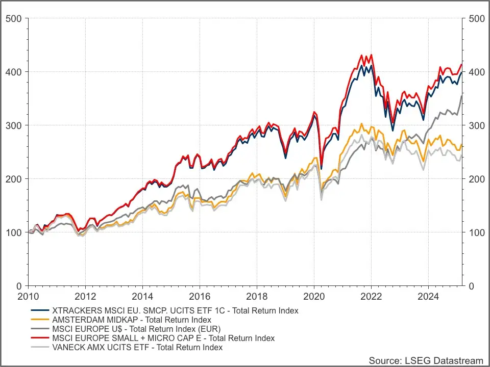 Europe small & mid caps