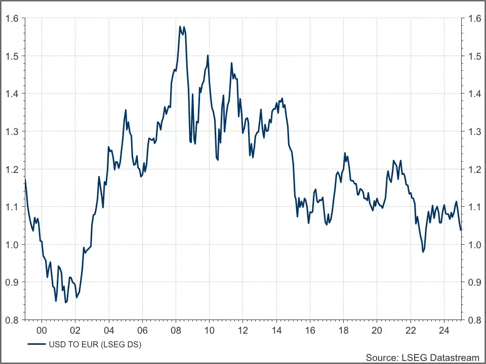 EUR/USD