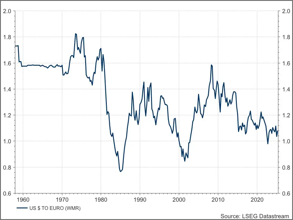 EUR/USD