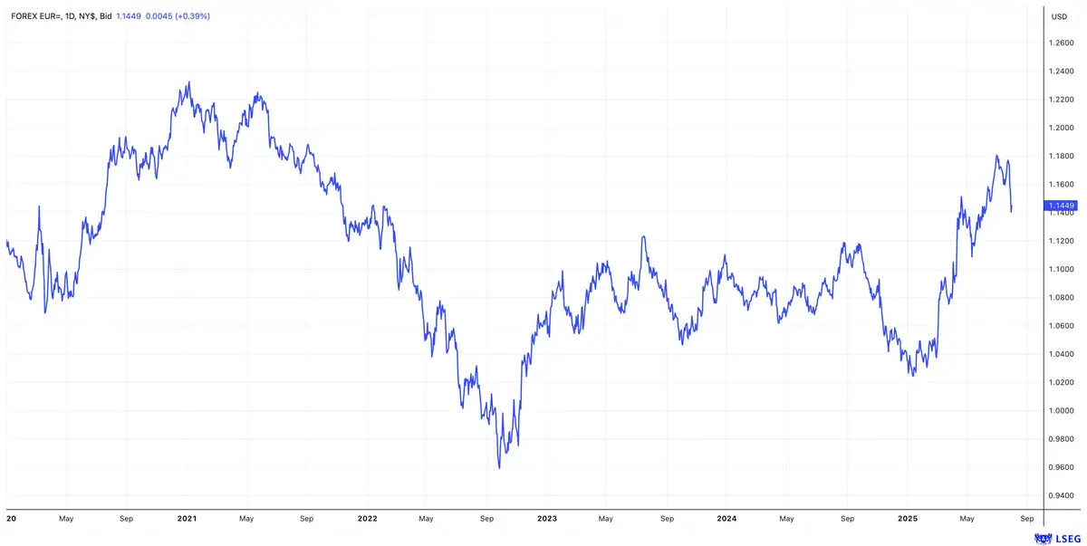 EUR/USD