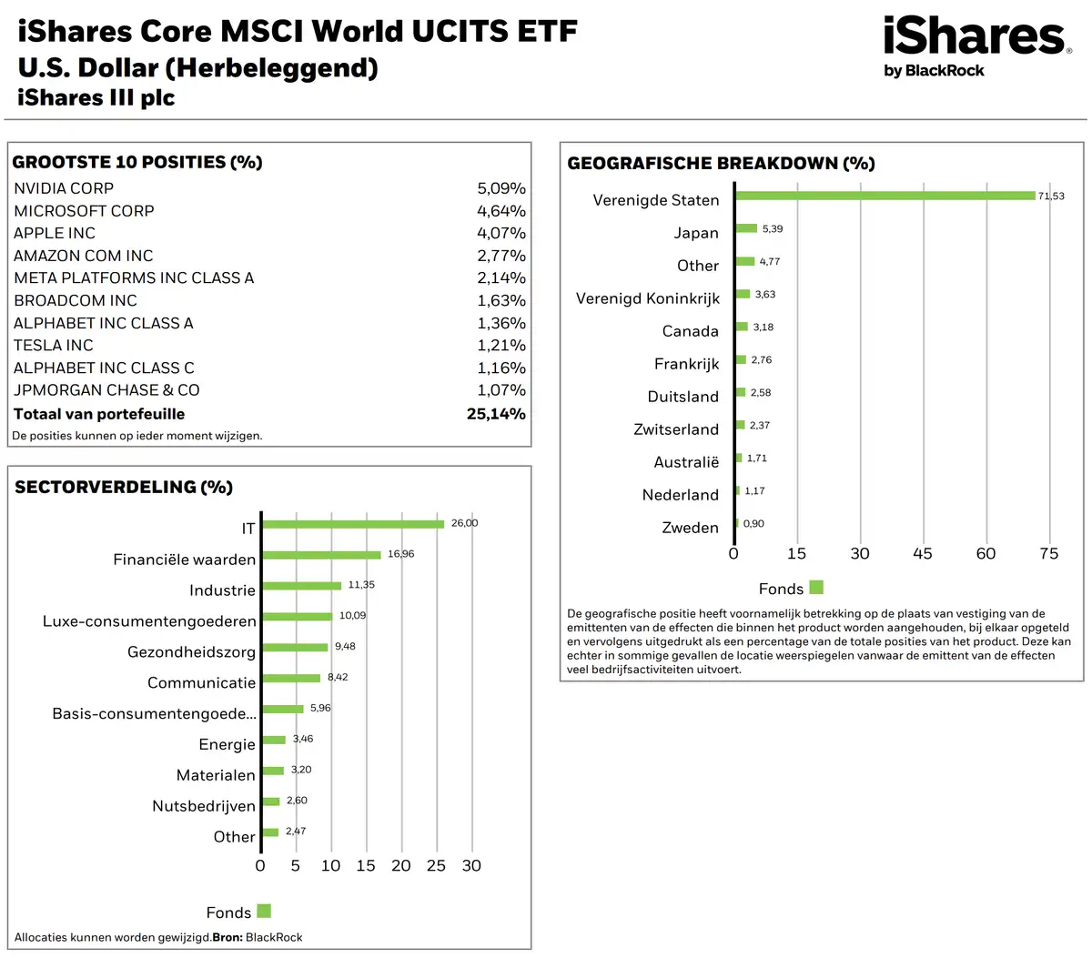 Factsheet iShares MSCI World Index