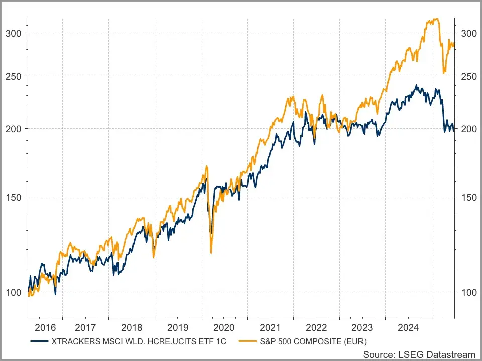 Xtrackers World Health Care ETF