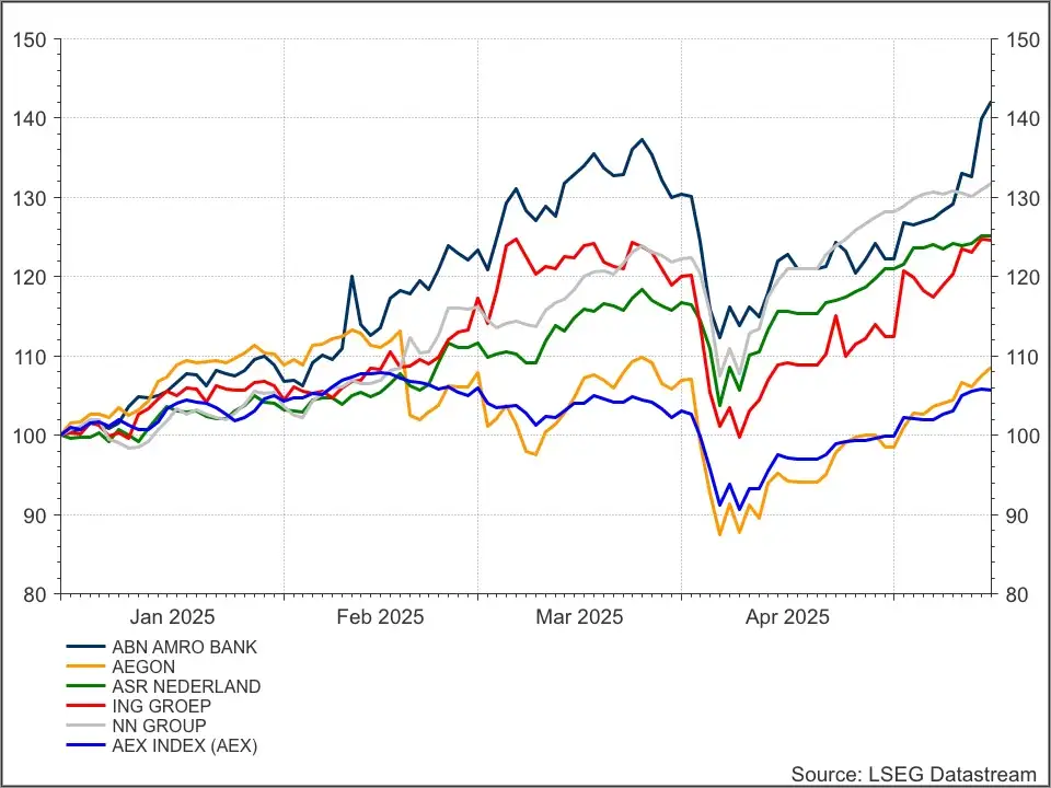 AEX financials