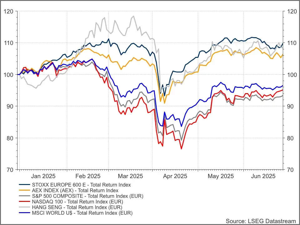 H1 2025 indices