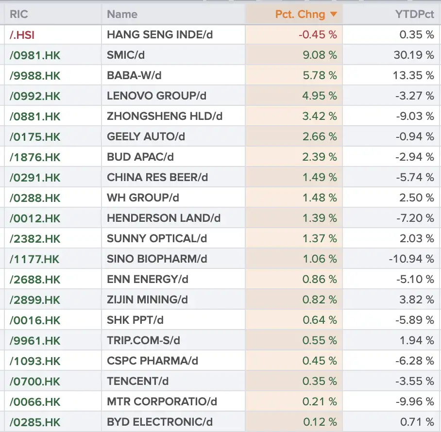 Hang Seng stijgers