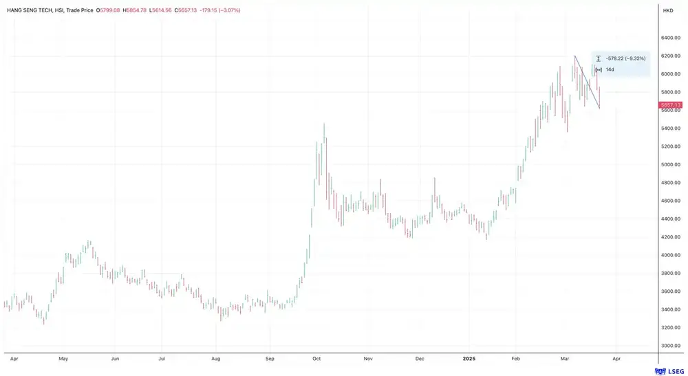 Hang Seng Tech Index