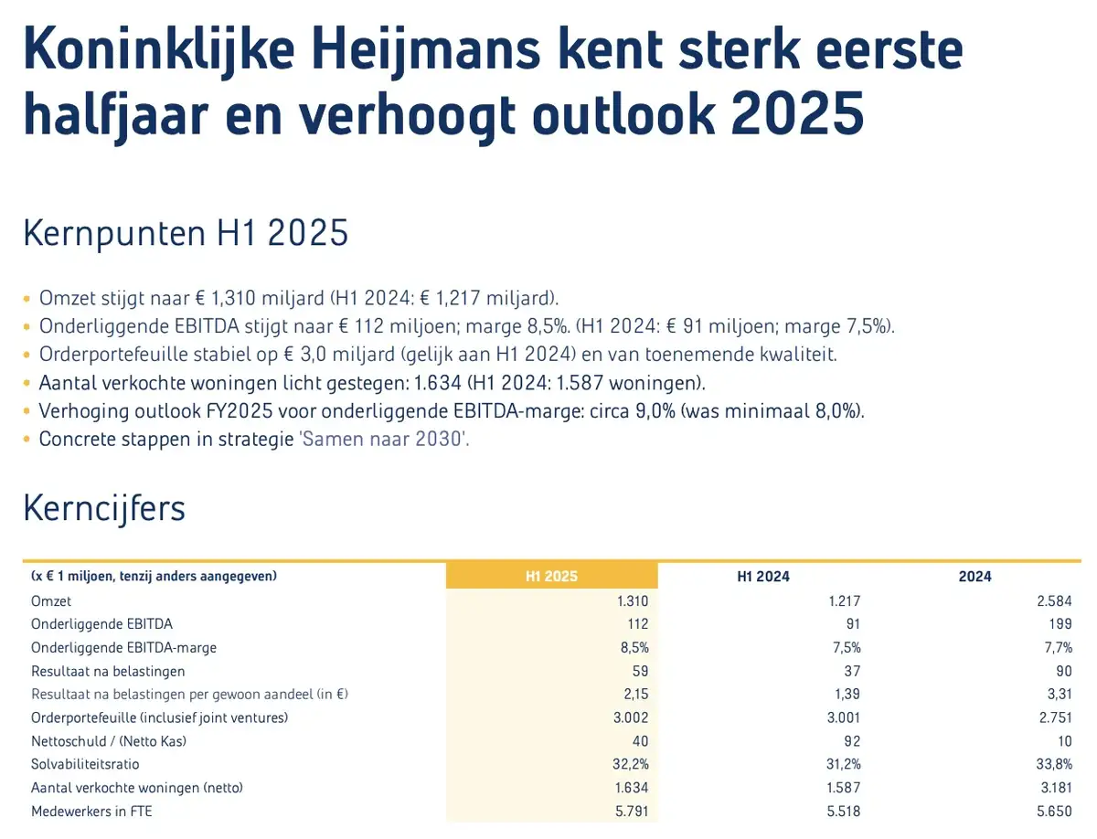 Heijmans Q2-cijfers