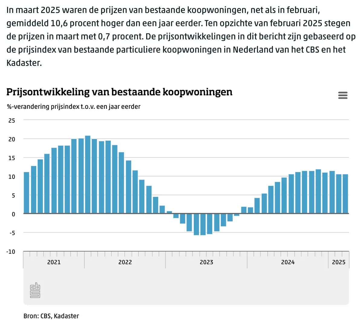 CBS huizenprijzen