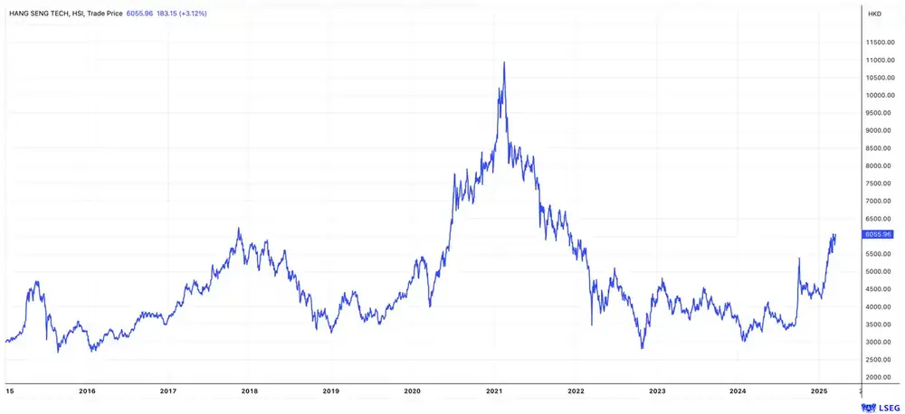 Hang Seng Tech Index