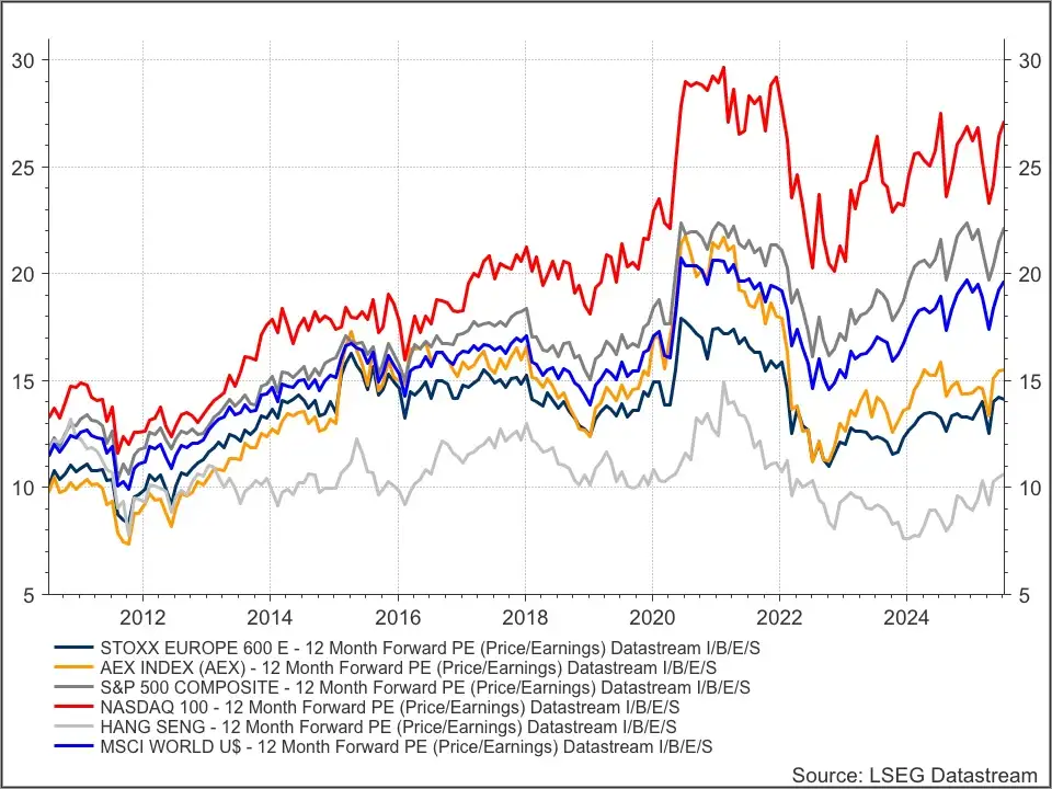 Waarderingen indices