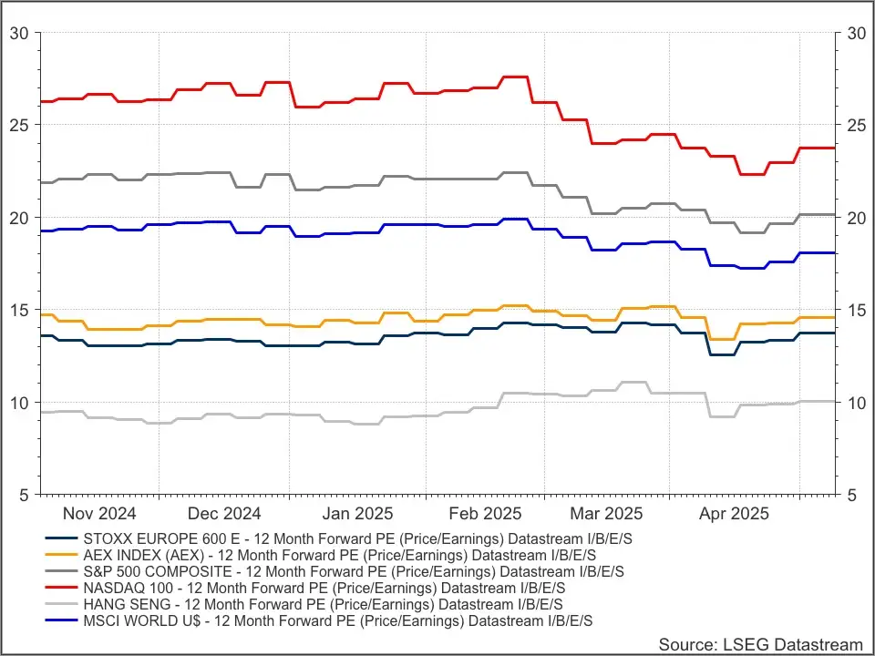 Indices waardering