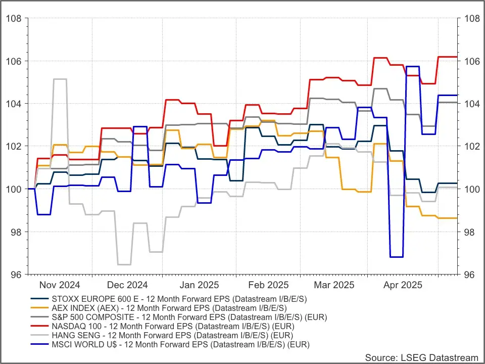 Indices winsten