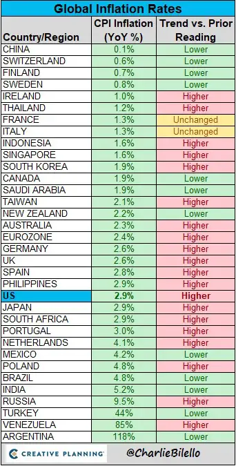 Wereldwijde inflatie