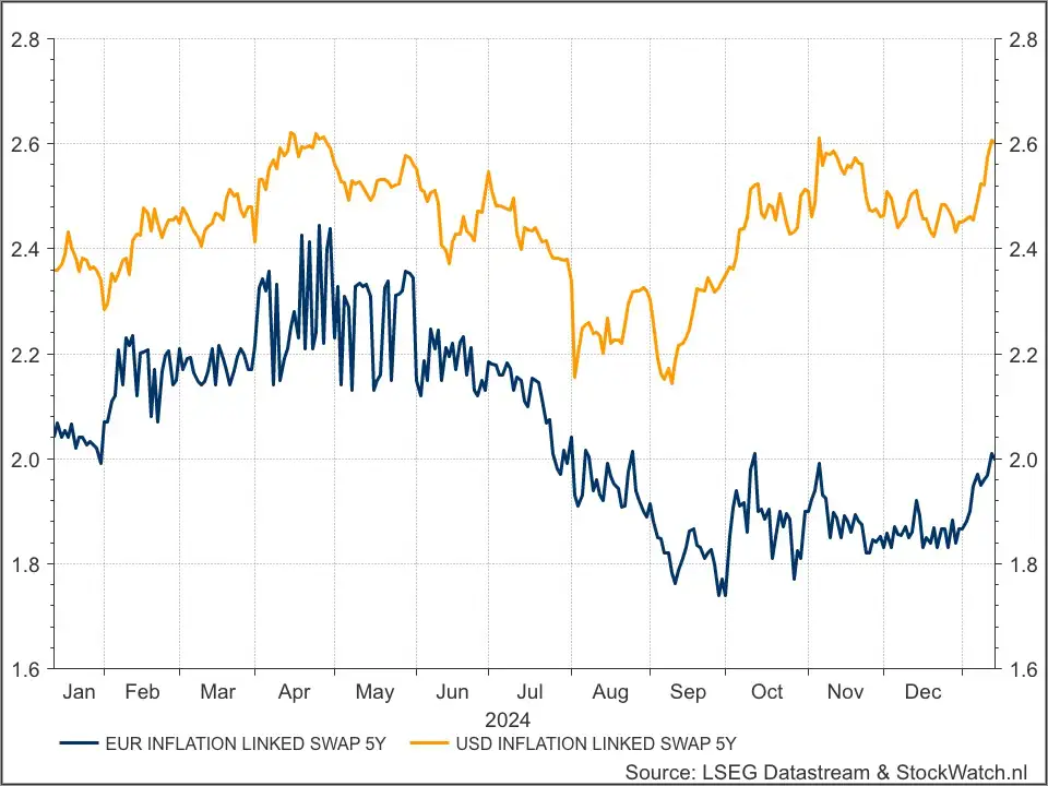 Inflatie swap