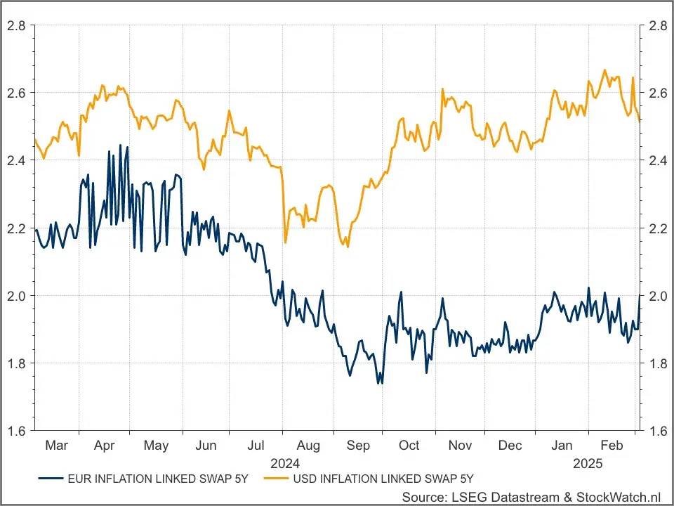 Inflatie swaps