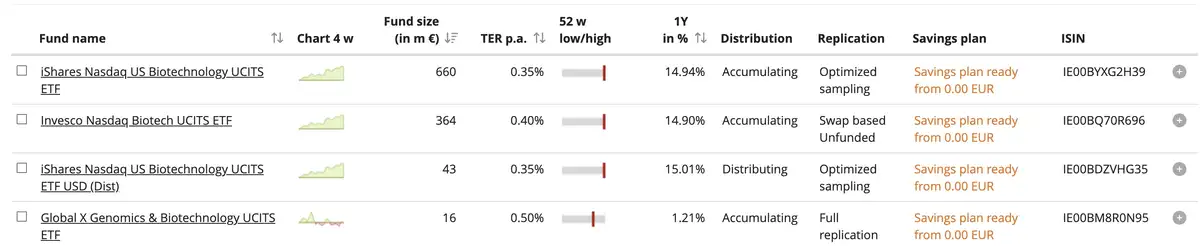 Biotech ETF's