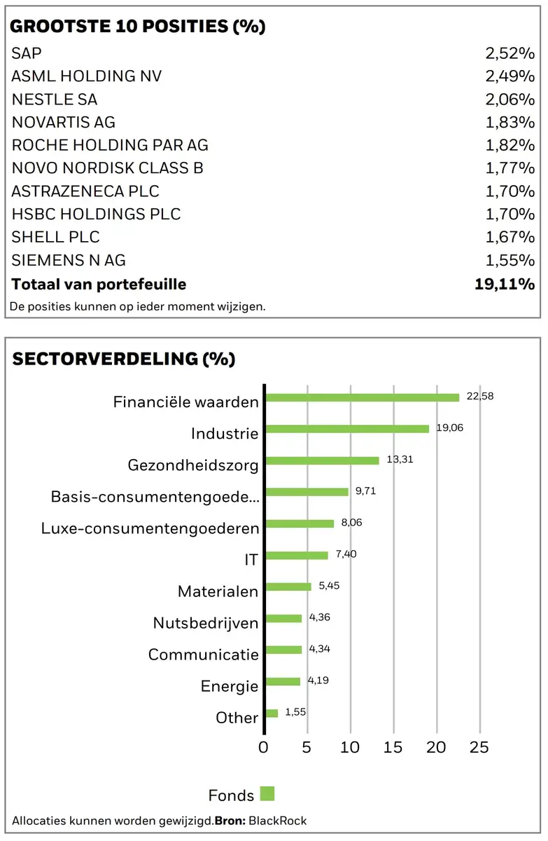 iShares MSCI Europe ETF wegingen