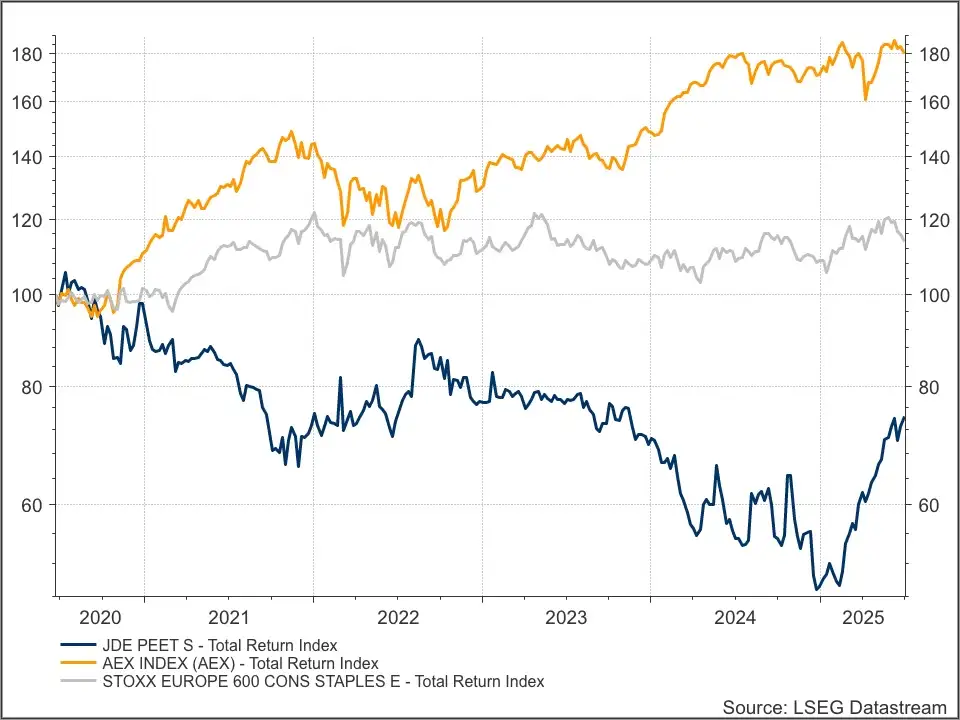 JDE Peet's vs AEX
