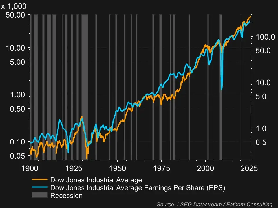 Dow Jones