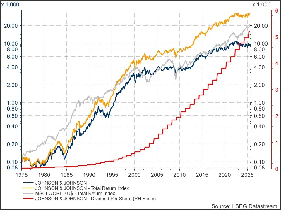 Johnson & Johnson en dividend