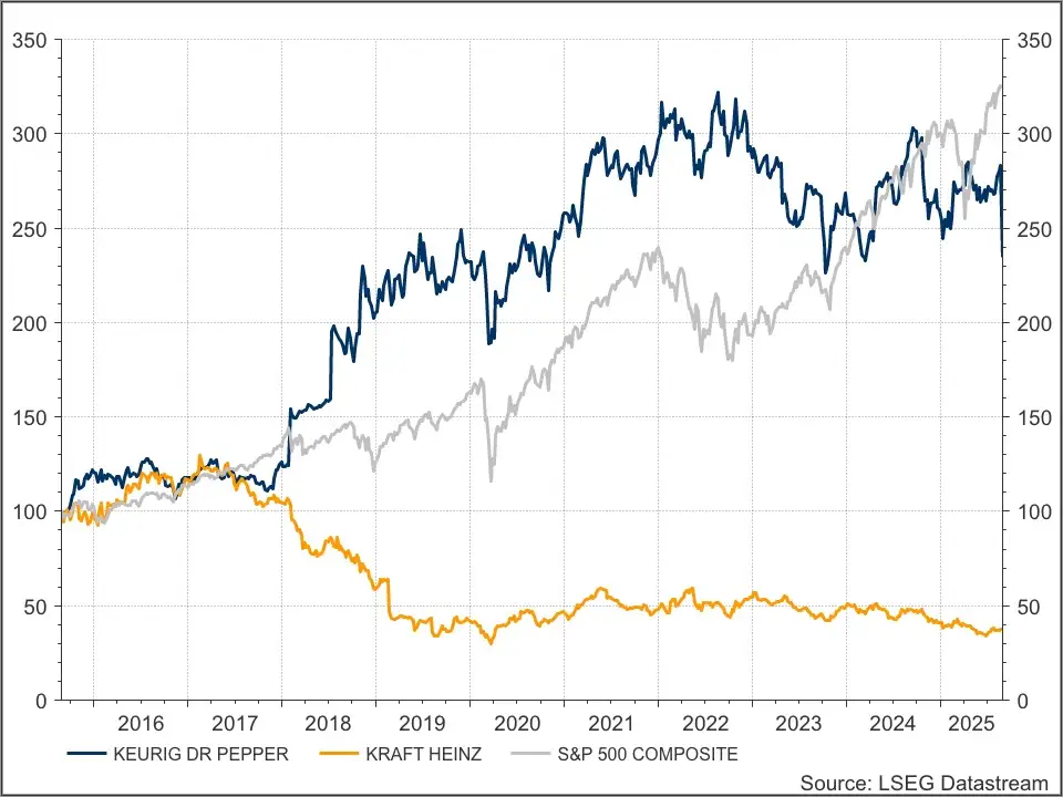 Keurig Dr Pepper & Kraft Heinz