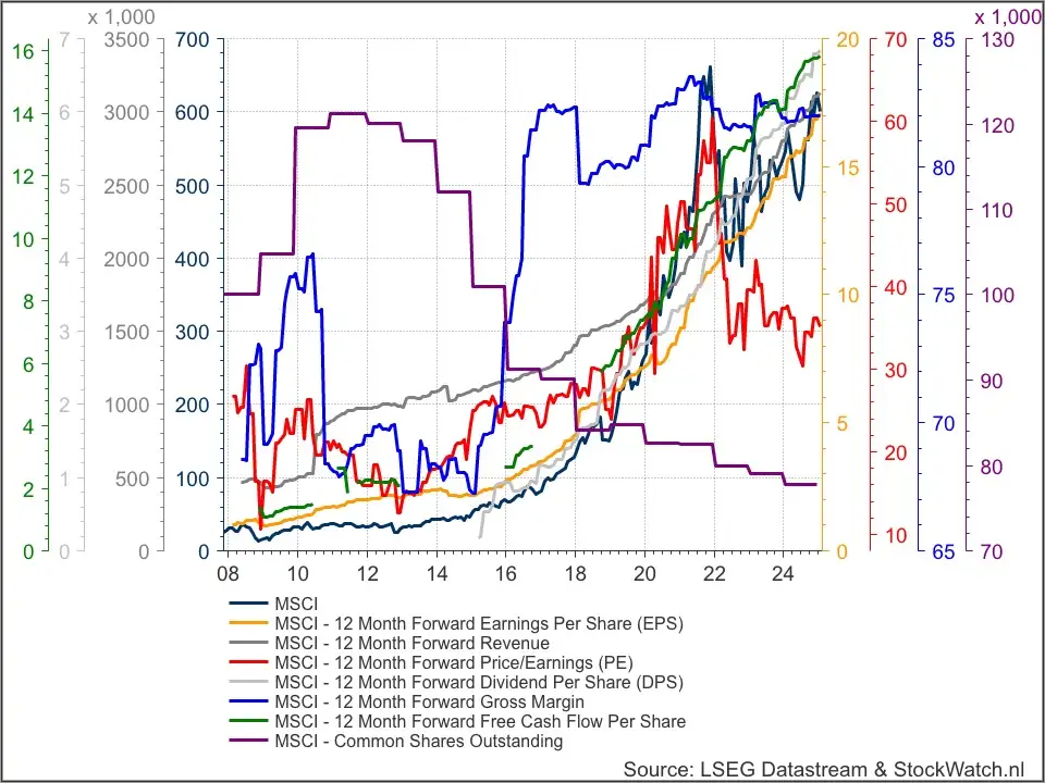 MSCI fundamenteel