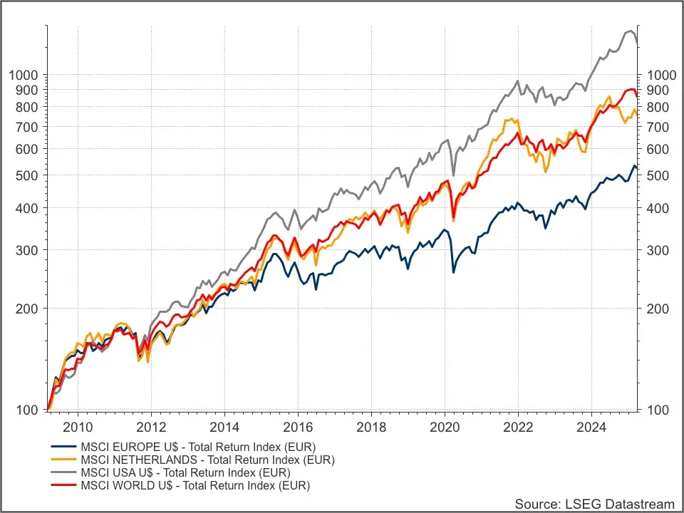 MSCI indices