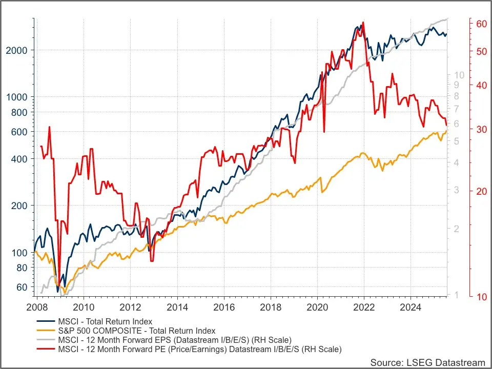 MSCI fundamenteel