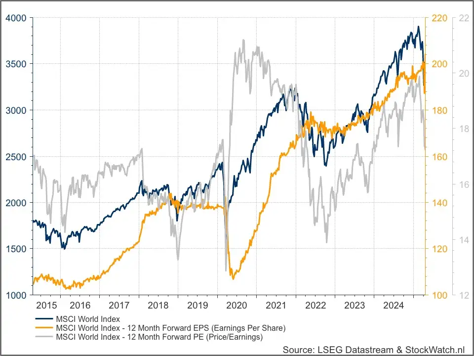 MSCI World Index