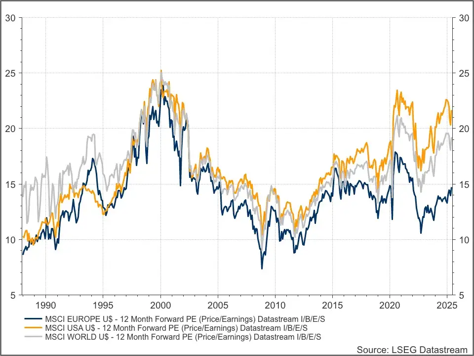 MSCI Europe, USA en World