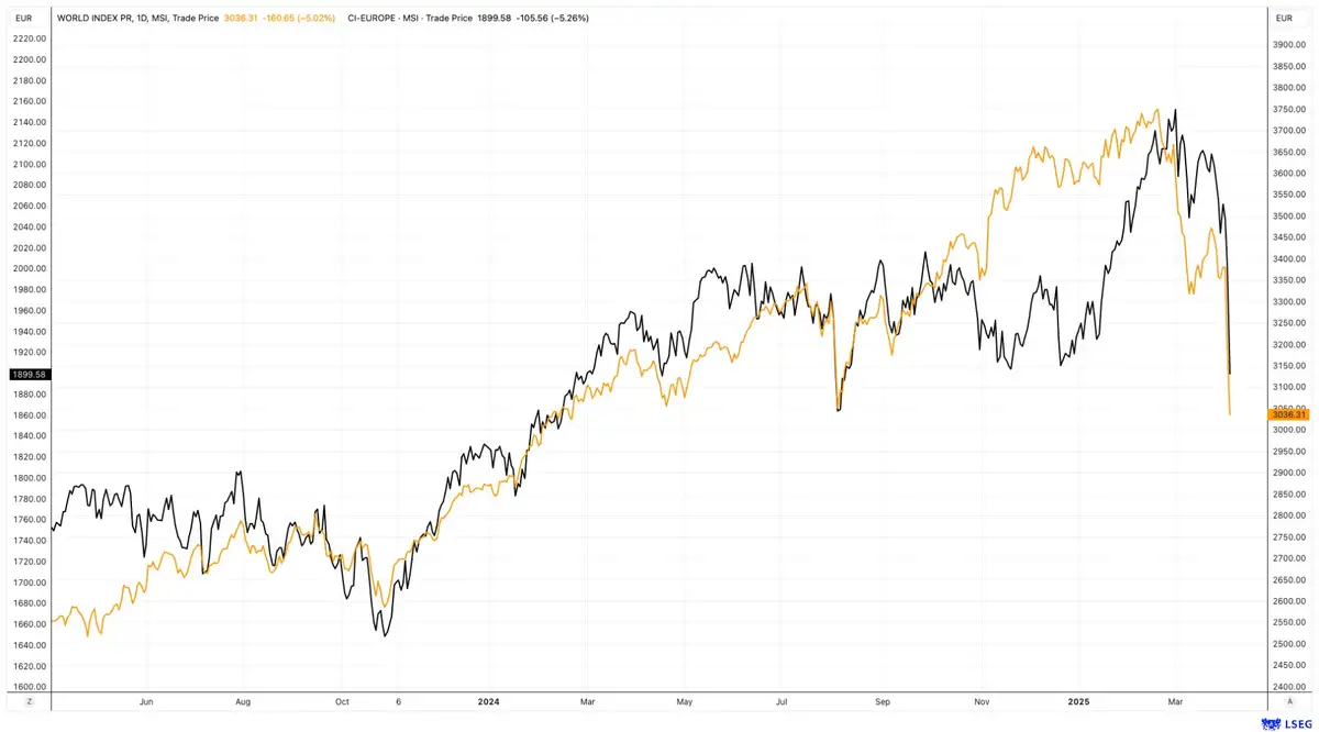 MSCI World & Europe