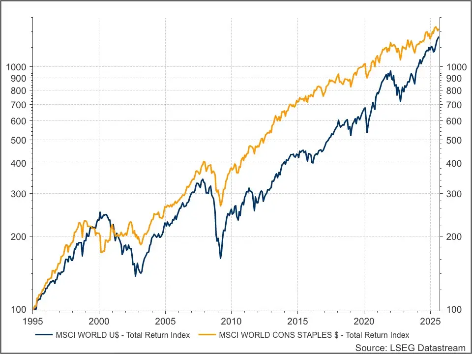 MSCI World Consumer Staples Index