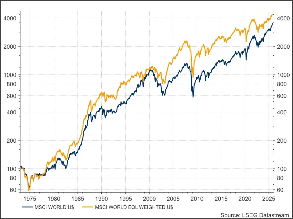 MSCI World equal-weight