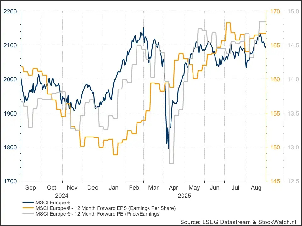 MSCI Europe fundamenteel