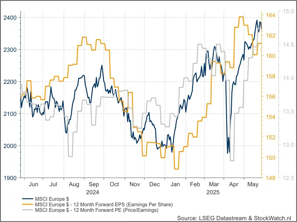 MSCI Europe $