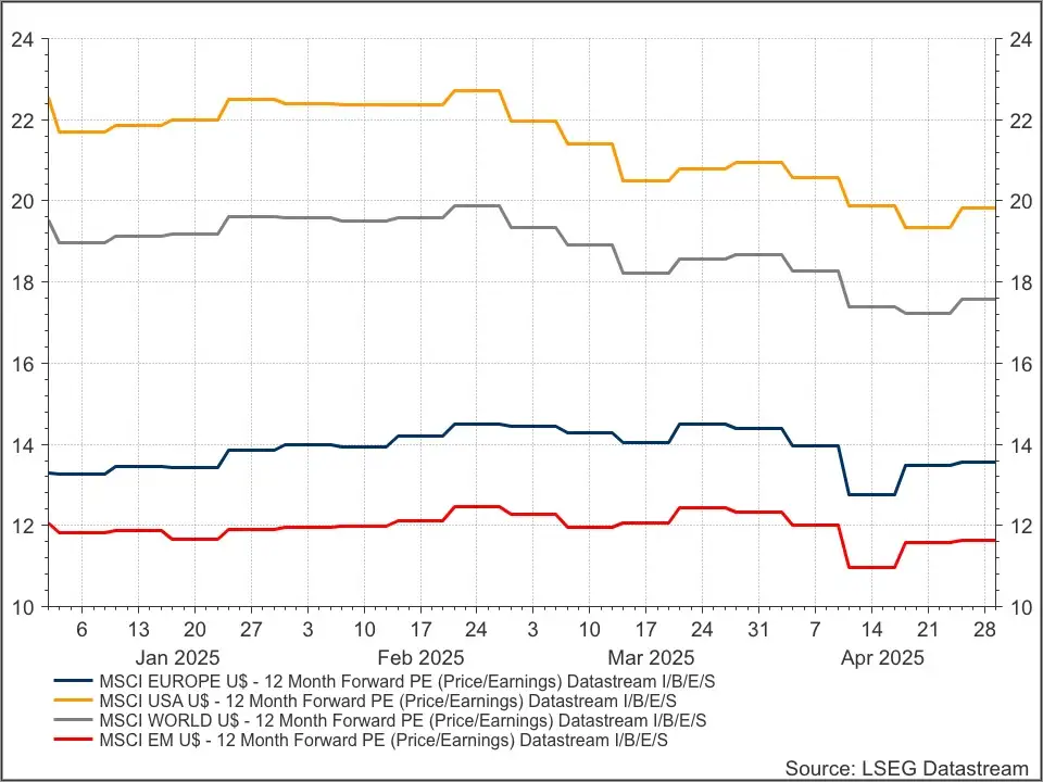 MSCI indices waardering