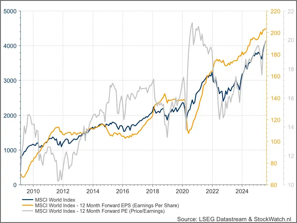 MSCI World Index lange termijn