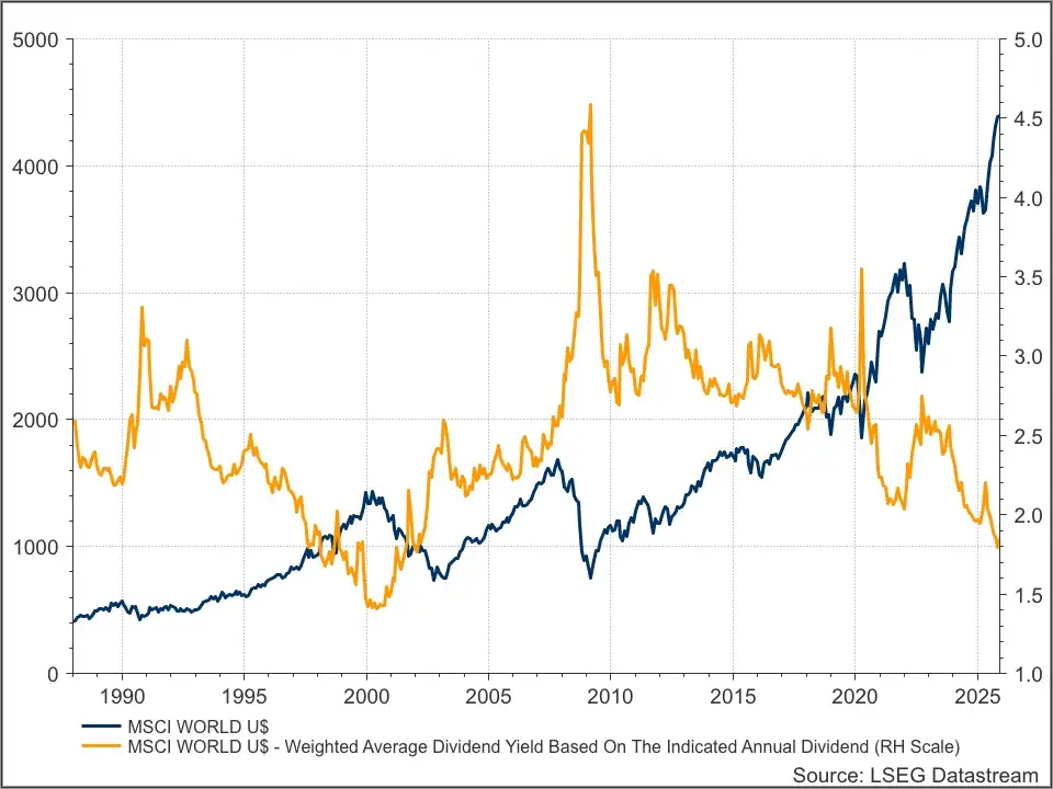MSCI World dividendrendement