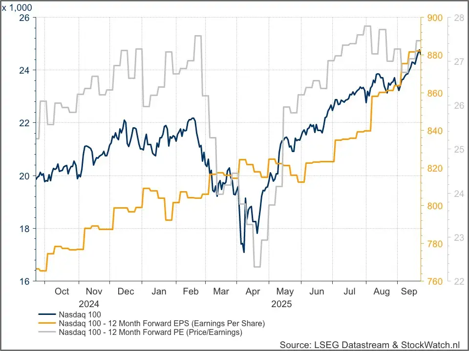 Nasdaq 100 fundamenteel