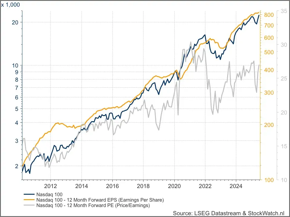Nasdaq 100 lange termijn