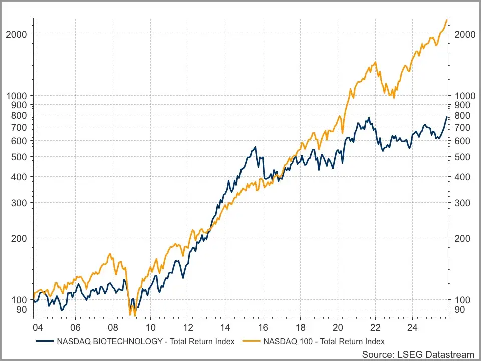 Nasdaq biotech herbelegd