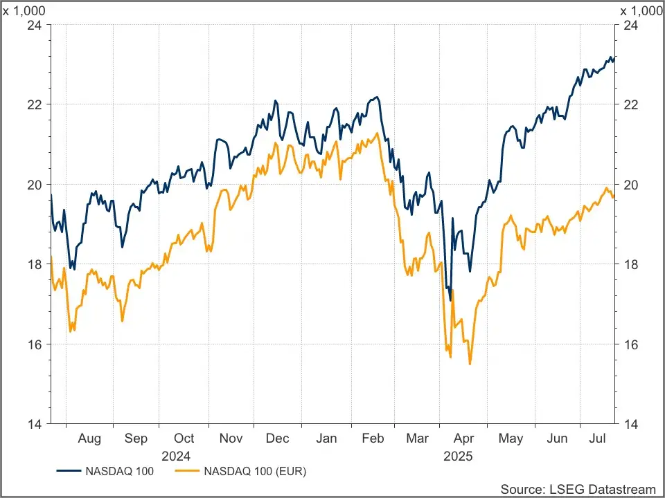 Nasdaq 100 in $ en €