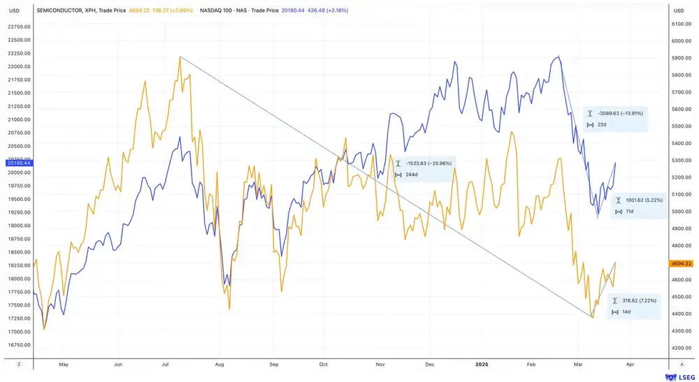 Nasdaq 100 & SOX