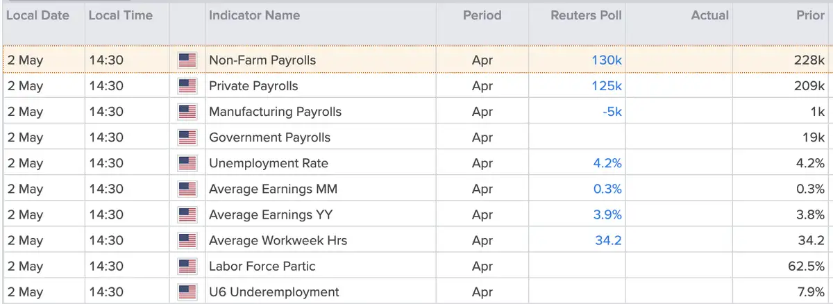 Non-Farm Payrolls
