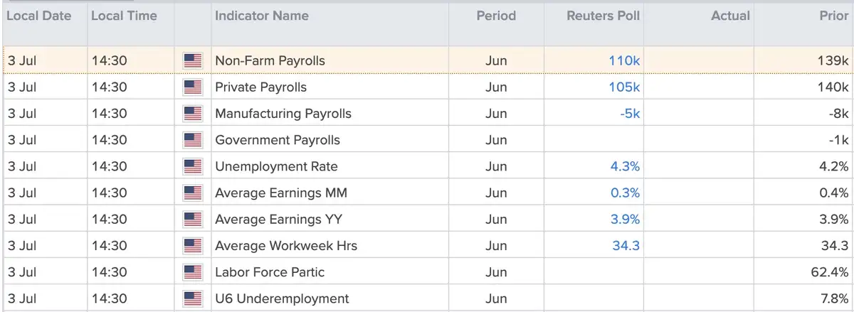 Non-Farm Payrolls