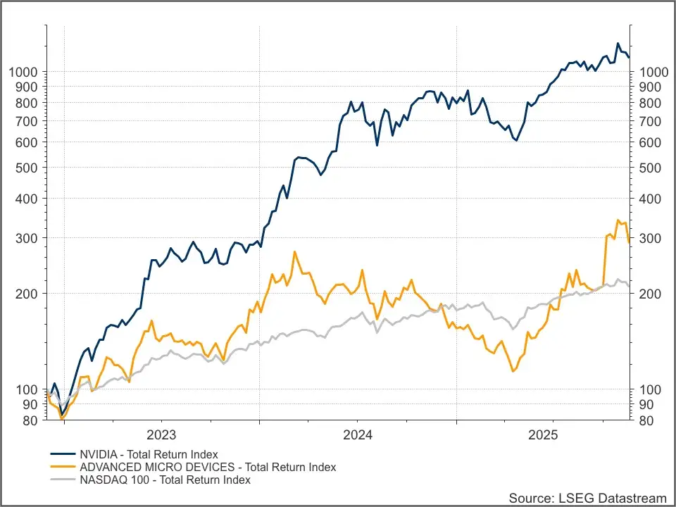 Nvidia, AMD en Nasdaq 100